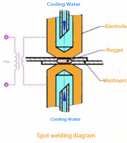 Resistance welding technology