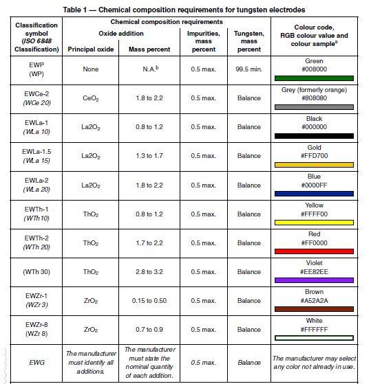 The Ultimate Guide To Tungsten Electrode Selection In TIG Welding - Yolo